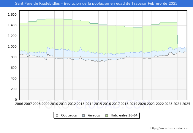 Evolucin Afiliados a la Seguridad Social, parados y poblacin en edad de trabajar para el Municipio de Sant Pere de Riudebitlles hasta Febrero del 2025.