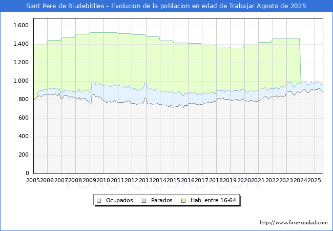 Evolucin Afiliados a la Seguridad Social, parados y poblacin en edad de trabajar para el Municipio de Sant Pere de Riudebitlles hasta Agosto del 2025.
