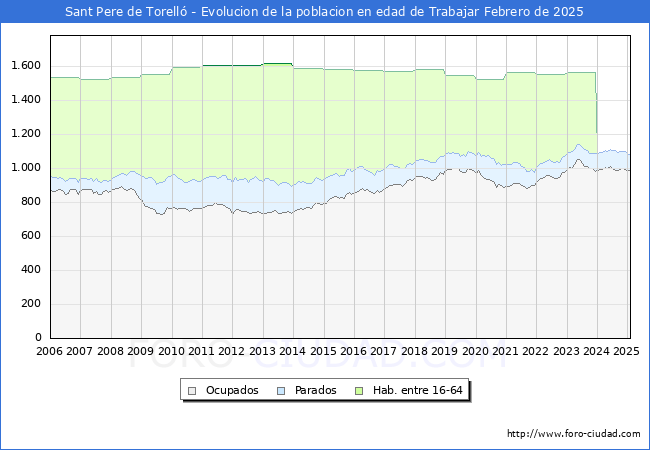 Evolucin Afiliados a la Seguridad Social, parados y poblacin en edad de trabajar para el Municipio de Sant Pere de Torell hasta Febrero del 2025.