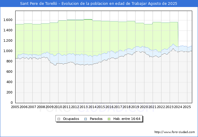 Evolucin Afiliados a la Seguridad Social, parados y poblacin en edad de trabajar para el Municipio de Sant Pere de Torell hasta Agosto del 2025.