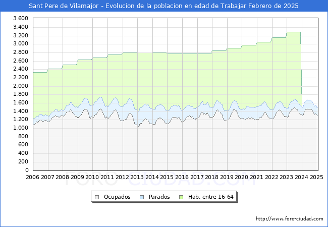 Evolucin Afiliados a la Seguridad Social, parados y poblacin en edad de trabajar para el Municipio de Sant Pere de Vilamajor hasta Febrero del 2025.