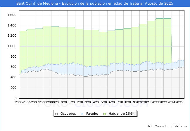 Evolucin Afiliados a la Seguridad Social, parados y poblacin en edad de trabajar para el Municipio de Sant Quint de Mediona hasta Agosto del 2025.