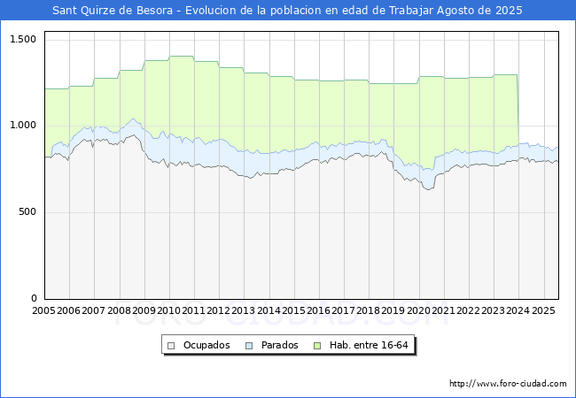 Evolucin Afiliados a la Seguridad Social, parados y poblacin en edad de trabajar para el Municipio de Sant Quirze de Besora hasta Agosto del 2025.