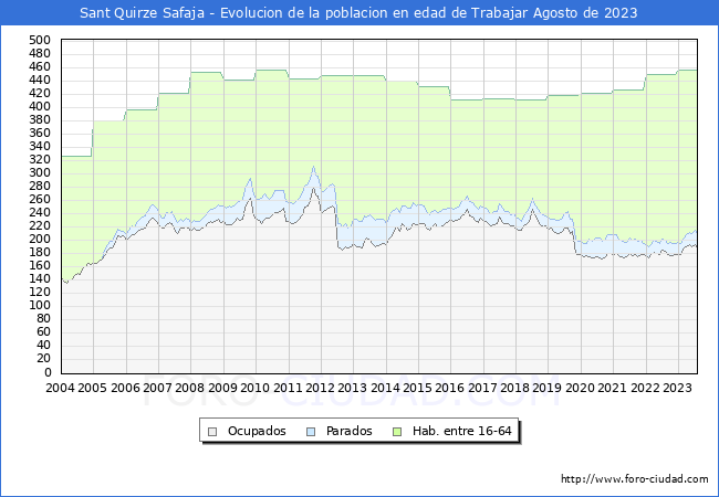 Evolucin Afiliados a la Seguridad Social, parados y poblacin en edad de trabajar para el Municipio de Sant Quirze Safaja hasta Agosto del 2023.