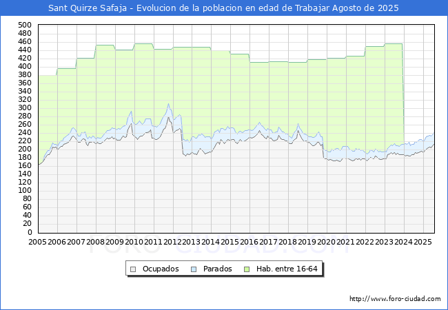 Evolucin Afiliados a la Seguridad Social, parados y poblacin en edad de trabajar para el Municipio de Sant Quirze Safaja hasta Agosto del 2025.