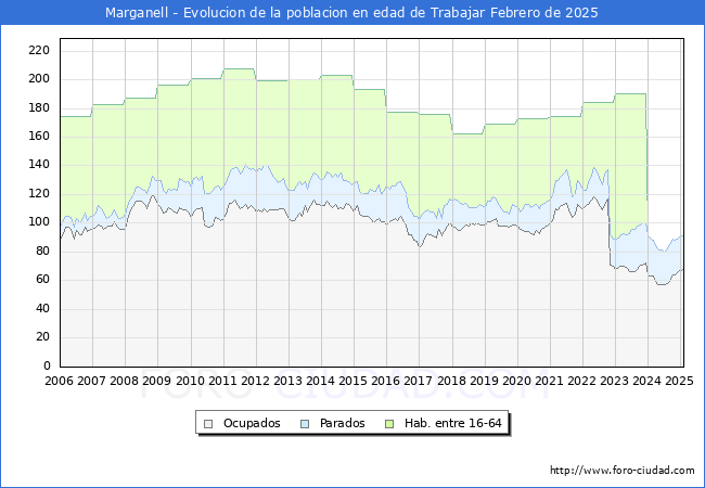 Evolucin Afiliados a la Seguridad Social, parados y poblacin en edad de trabajar para el Municipio de Marganell hasta Febrero del 2025.