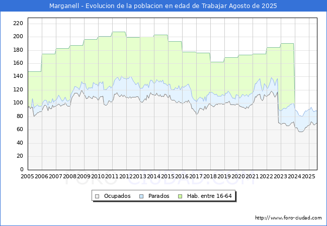 Evolucin Afiliados a la Seguridad Social, parados y poblacin en edad de trabajar para el Municipio de Marganell hasta Agosto del 2025.