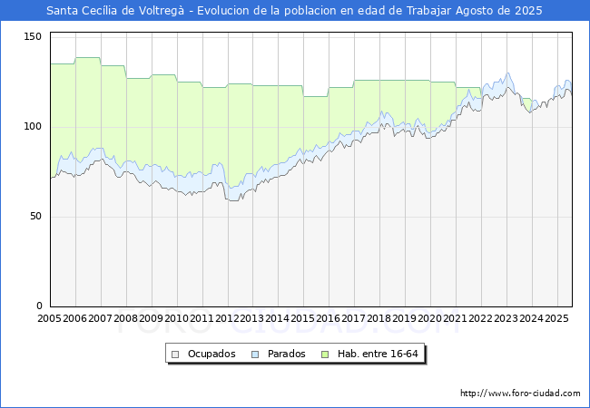Evolucin Afiliados a la Seguridad Social, parados y poblacin en edad de trabajar para el Municipio de Santa Ceclia de Voltreg hasta Agosto del 2025.
