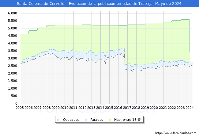 Evolucin Afiliados a la Seguridad Social, parados y poblacin en edad de trabajar para el Municipio de Santa Coloma de Cervell hasta Mayo del 2024.