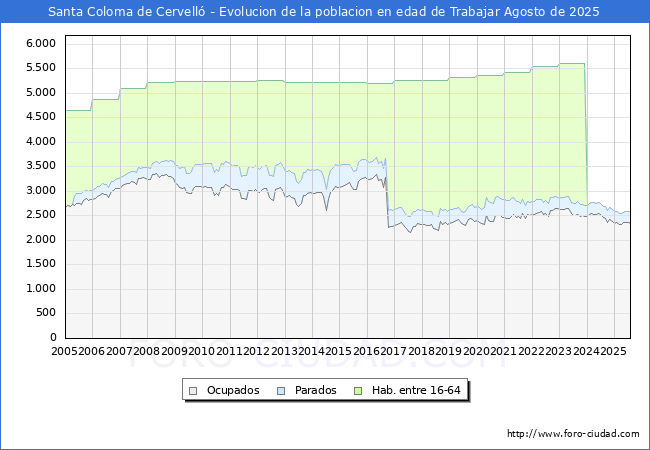 Evolucin Afiliados a la Seguridad Social, parados y poblacin en edad de trabajar para el Municipio de Santa Coloma de Cervell hasta Agosto del 2025.