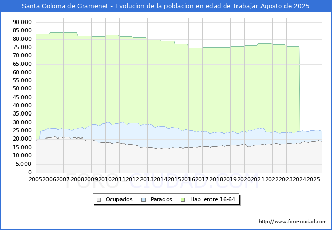 Evolucin Afiliados a la Seguridad Social, parados y poblacin en edad de trabajar para el Municipio de Santa Coloma de Gramenet hasta Agosto del 2025.