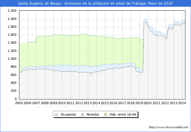 Evolucin Afiliados a la Seguridad Social, parados y poblacin en edad de trabajar para el Municipio de Santa Eugnia de Berga hasta Mayo del 2024.