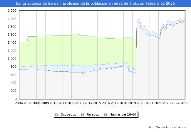 Evolucin Afiliados a la Seguridad Social, parados y poblacin en edad de trabajar para el Municipio de Santa Eugnia de Berga hasta Febrero del 2025.