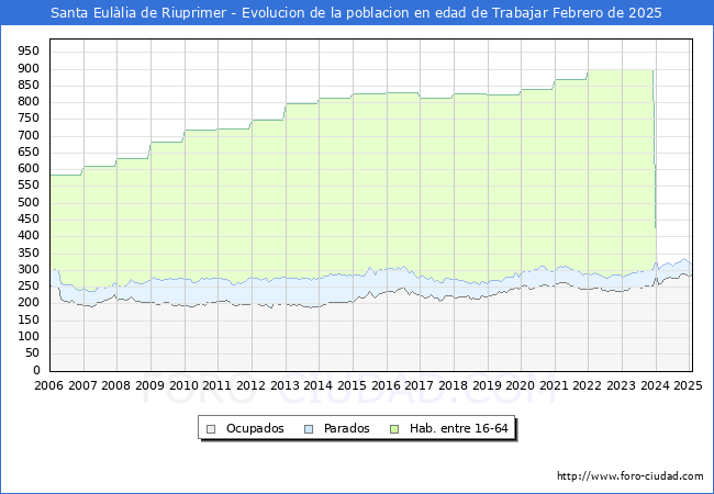 Evolucin Afiliados a la Seguridad Social, parados y poblacin en edad de trabajar para el Municipio de Santa Eullia de Riuprimer hasta Febrero del 2025.