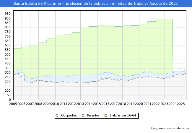 Evolucin Afiliados a la Seguridad Social, parados y poblacin en edad de trabajar para el Municipio de Santa Eullia de Riuprimer hasta Agosto del 2025.