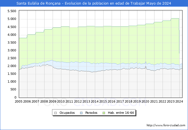 Evolucin Afiliados a la Seguridad Social, parados y poblacin en edad de trabajar para el Municipio de Santa Eullia de Ronana hasta Mayo del 2024.