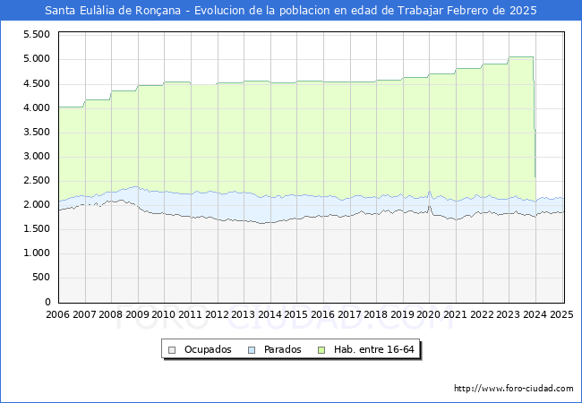 Evolucin Afiliados a la Seguridad Social, parados y poblacin en edad de trabajar para el Municipio de Santa Eullia de Ronana hasta Febrero del 2025.