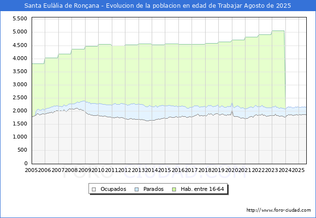 Evolucin Afiliados a la Seguridad Social, parados y poblacin en edad de trabajar para el Municipio de Santa Eullia de Ronana hasta Agosto del 2025.