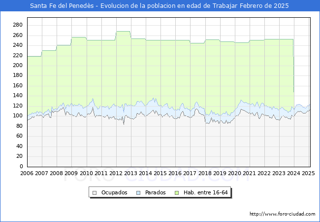 Evolucin Afiliados a la Seguridad Social, parados y poblacin en edad de trabajar para el Municipio de Santa Fe del Peneds hasta Febrero del 2025.