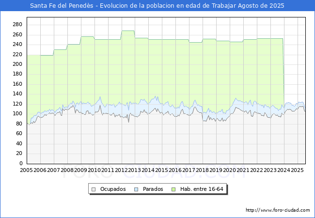Evolucin Afiliados a la Seguridad Social, parados y poblacin en edad de trabajar para el Municipio de Santa Fe del Peneds hasta Agosto del 2025.