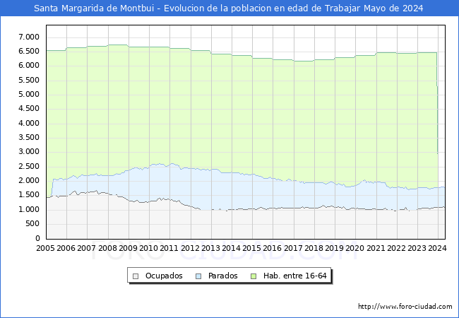 Evolucin Afiliados a la Seguridad Social, parados y poblacin en edad de trabajar para el Municipio de Santa Margarida de Montbui hasta Mayo del 2024.