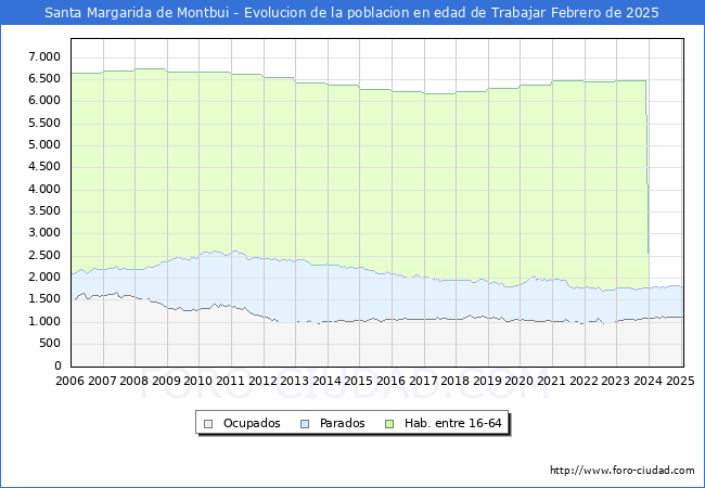 Evolucin Afiliados a la Seguridad Social, parados y poblacin en edad de trabajar para el Municipio de Santa Margarida de Montbui hasta Febrero del 2025.