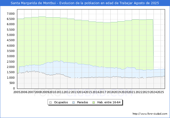 Evolucin Afiliados a la Seguridad Social, parados y poblacin en edad de trabajar para el Municipio de Santa Margarida de Montbui hasta Agosto del 2025.