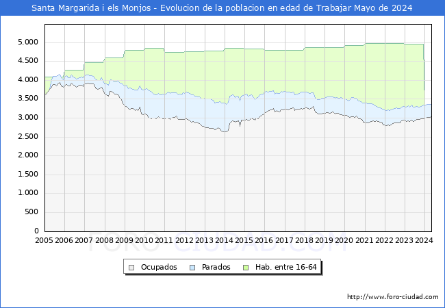 Evolucin Afiliados a la Seguridad Social, parados y poblacin en edad de trabajar para el Municipio de Santa Margarida i els Monjos hasta Mayo del 2024.