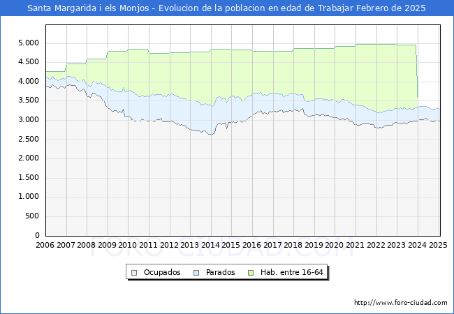 Evolucin Afiliados a la Seguridad Social, parados y poblacin en edad de trabajar para el Municipio de Santa Margarida i els Monjos hasta Febrero del 2025.