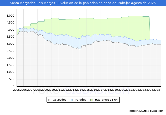 Evolucin Afiliados a la Seguridad Social, parados y poblacin en edad de trabajar para el Municipio de Santa Margarida i els Monjos hasta Agosto del 2025.