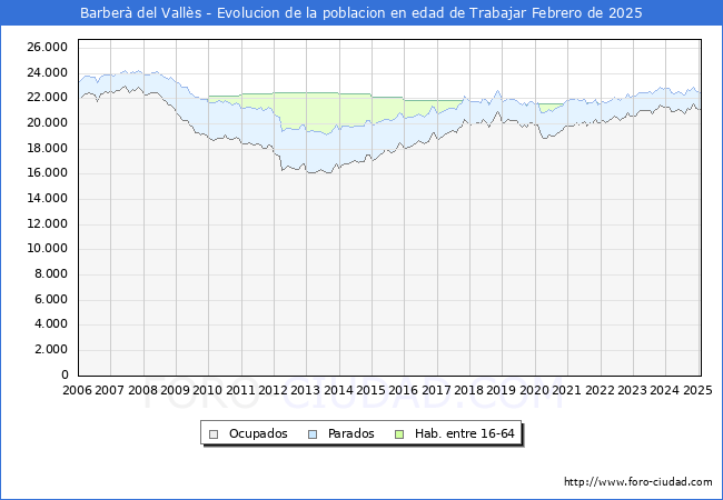 Evolucin Afiliados a la Seguridad Social, parados y poblacin en edad de trabajar para el Municipio de Barber del Valls hasta Febrero del 2025.