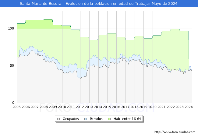 Evolucin Afiliados a la Seguridad Social, parados y poblacin en edad de trabajar para el Municipio de Santa Maria de Besora hasta Mayo del 2024.