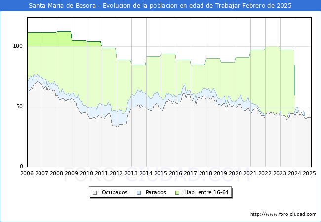 Evolucin Afiliados a la Seguridad Social, parados y poblacin en edad de trabajar para el Municipio de Santa Maria de Besora hasta Febrero del 2025.