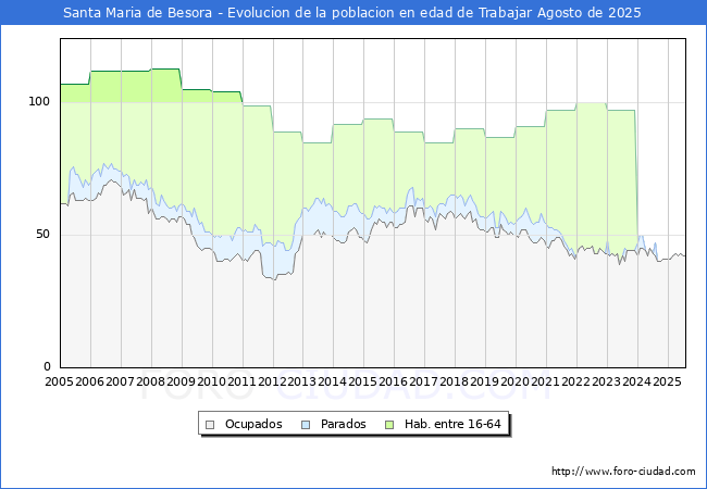 Evolucin Afiliados a la Seguridad Social, parados y poblacin en edad de trabajar para el Municipio de Santa Maria de Besora hasta Agosto del 2025.