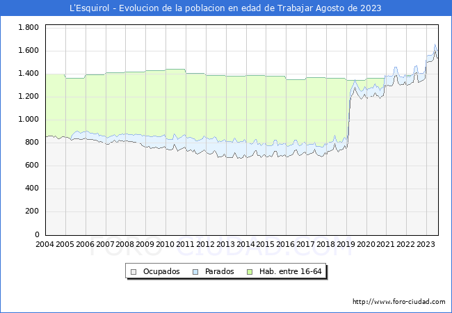 Evolucin Afiliados a la Seguridad Social, parados y poblacin en edad de trabajar para el Municipio de L'Esquirol hasta Agosto del 2023.