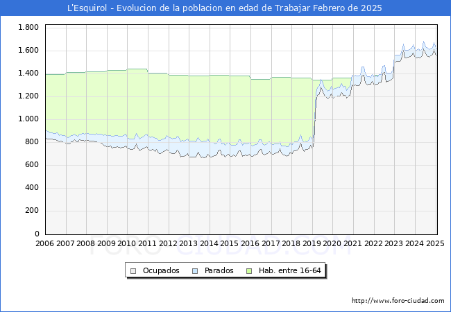 Evolucin Afiliados a la Seguridad Social, parados y poblacin en edad de trabajar para el Municipio de L'Esquirol hasta Febrero del 2025.