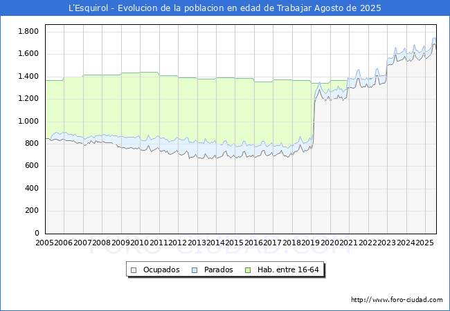 Evolucin Afiliados a la Seguridad Social, parados y poblacin en edad de trabajar para el Municipio de L'Esquirol hasta Agosto del 2025.