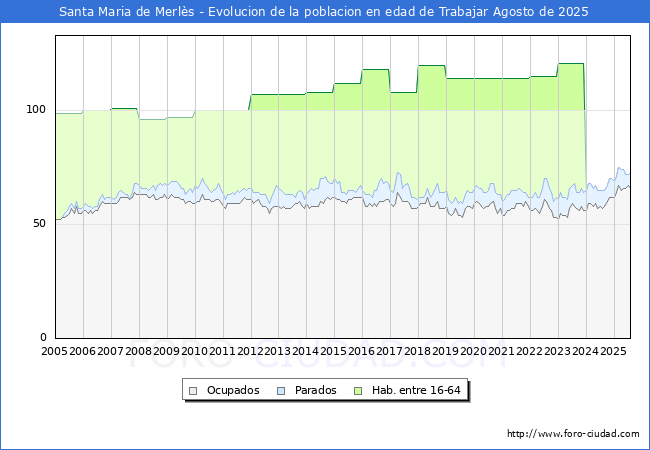 Evolucin Afiliados a la Seguridad Social, parados y poblacin en edad de trabajar para el Municipio de Santa Maria de Merls hasta Agosto del 2025.