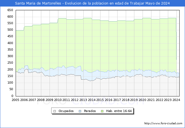 Evolucin Afiliados a la Seguridad Social, parados y poblacin en edad de trabajar para el Municipio de Santa Maria de Martorelles hasta Mayo del 2024.