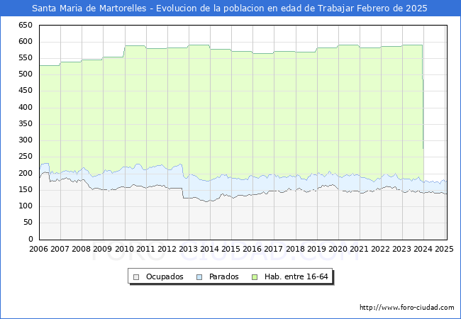 Evolucin Afiliados a la Seguridad Social, parados y poblacin en edad de trabajar para el Municipio de Santa Maria de Martorelles hasta Febrero del 2025.
