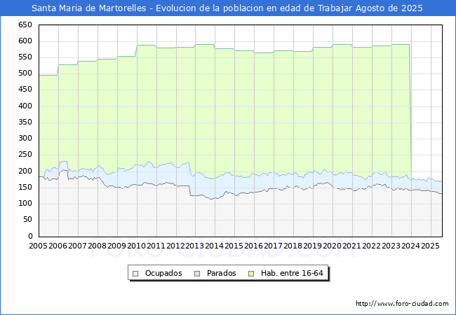 Evolucin Afiliados a la Seguridad Social, parados y poblacin en edad de trabajar para el Municipio de Santa Maria de Martorelles hasta Agosto del 2025.