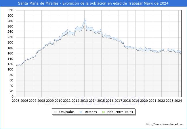 Evolucin Afiliados a la Seguridad Social, parados y poblacin en edad de trabajar para el Municipio de Santa Maria de Miralles hasta Mayo del 2024.