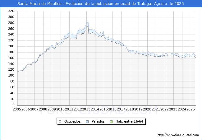 Evolucin Afiliados a la Seguridad Social, parados y poblacin en edad de trabajar para el Municipio de Santa Maria de Miralles hasta Agosto del 2025.