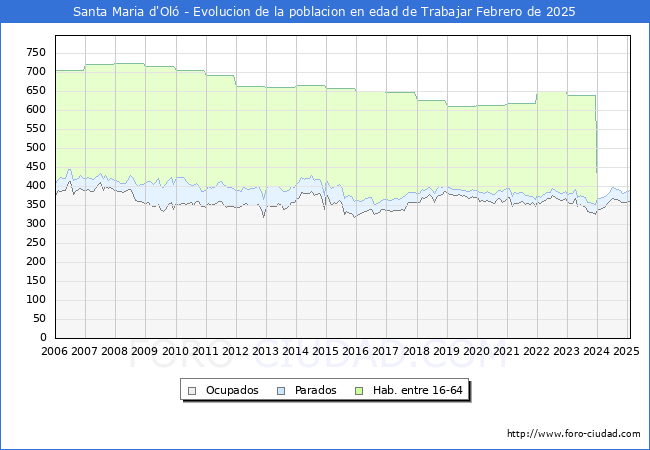 Evolucin Afiliados a la Seguridad Social, parados y poblacin en edad de trabajar para el Municipio de Santa Maria d'Ol hasta Febrero del 2025.