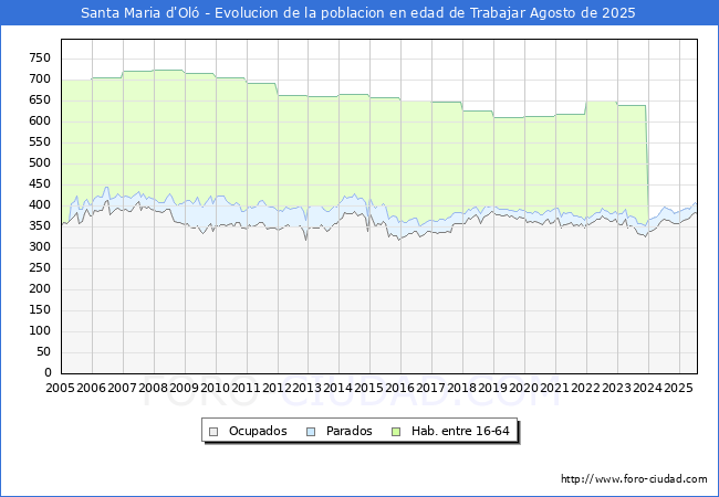 Evolucin Afiliados a la Seguridad Social, parados y poblacin en edad de trabajar para el Municipio de Santa Maria d'Ol hasta Agosto del 2025.
