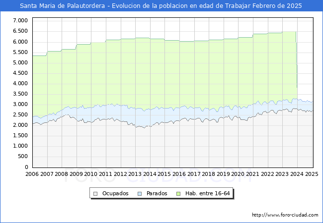 Evolucin Afiliados a la Seguridad Social, parados y poblacin en edad de trabajar para el Municipio de Santa Maria de Palautordera hasta Febrero del 2025.