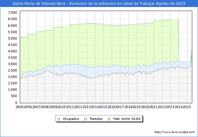 Evolucin Afiliados a la Seguridad Social, parados y poblacin en edad de trabajar para el Municipio de Santa Maria de Palautordera hasta Agosto del 2025.
