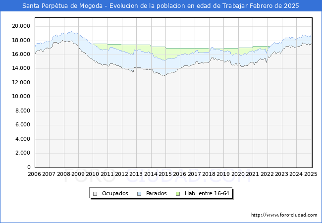 Evolucin Afiliados a la Seguridad Social, parados y poblacin en edad de trabajar para el Municipio de Santa Perptua de Mogoda hasta Febrero del 2025.