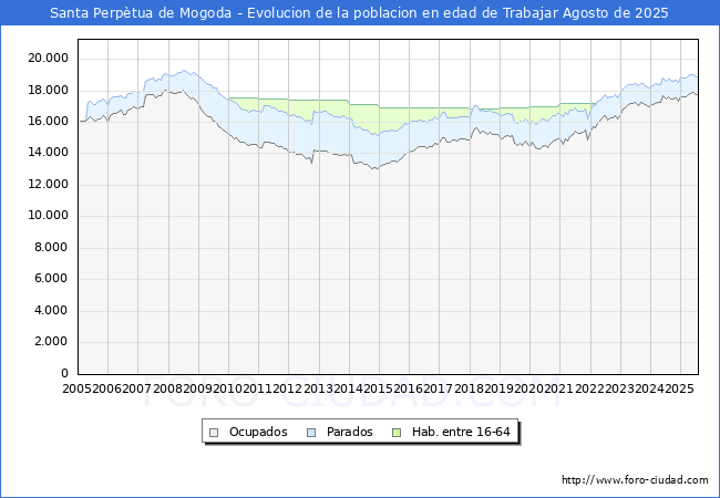 Evolucin Afiliados a la Seguridad Social, parados y poblacin en edad de trabajar para el Municipio de Santa Perptua de Mogoda hasta Agosto del 2025.