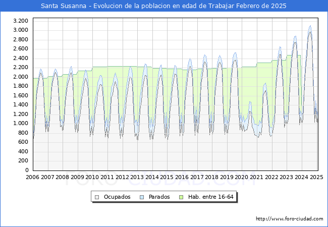Evolucin Afiliados a la Seguridad Social, parados y poblacin en edad de trabajar para el Municipio de Santa Susanna hasta Febrero del 2025.